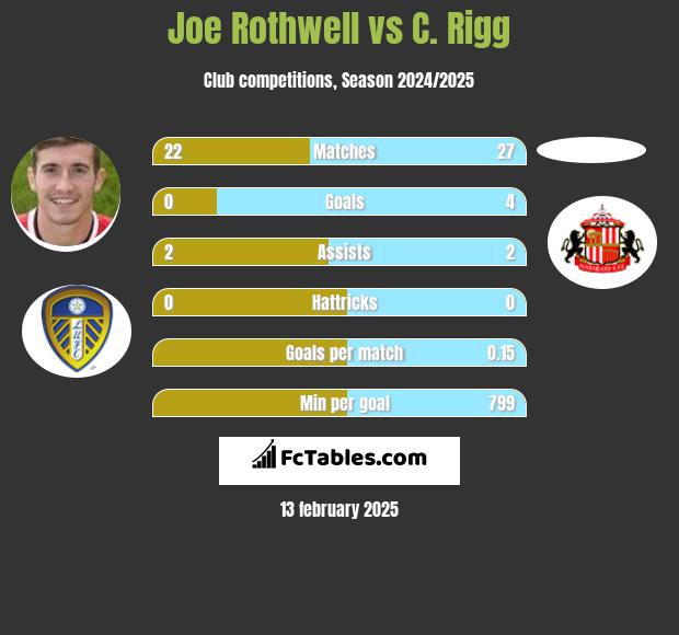 Joe Rothwell vs C. Rigg h2h player stats