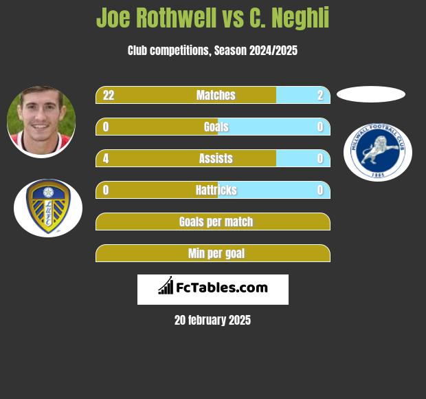 Joe Rothwell vs C. Neghli h2h player stats