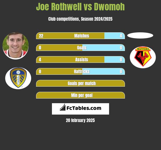 Joe Rothwell vs Dwomoh h2h player stats