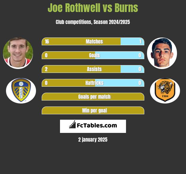 Joe Rothwell vs Burns h2h player stats