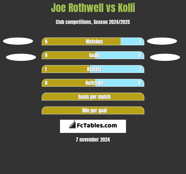 Joe Rothwell vs Kolli h2h player stats