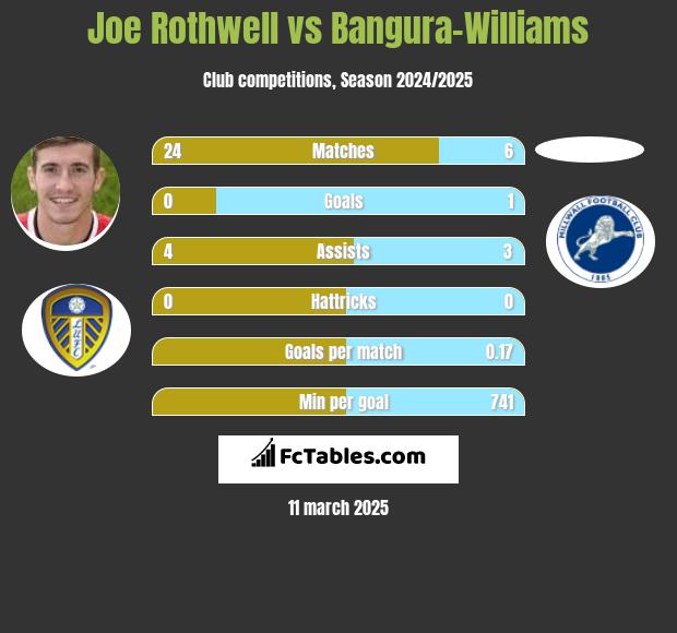 Joe Rothwell vs Bangura-Williams h2h player stats