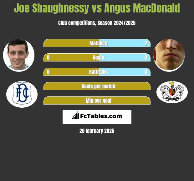 Joe Shaughnessy vs Angus MacDonald h2h player stats