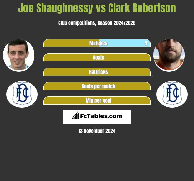 Joe Shaughnessy vs Clark Robertson h2h player stats