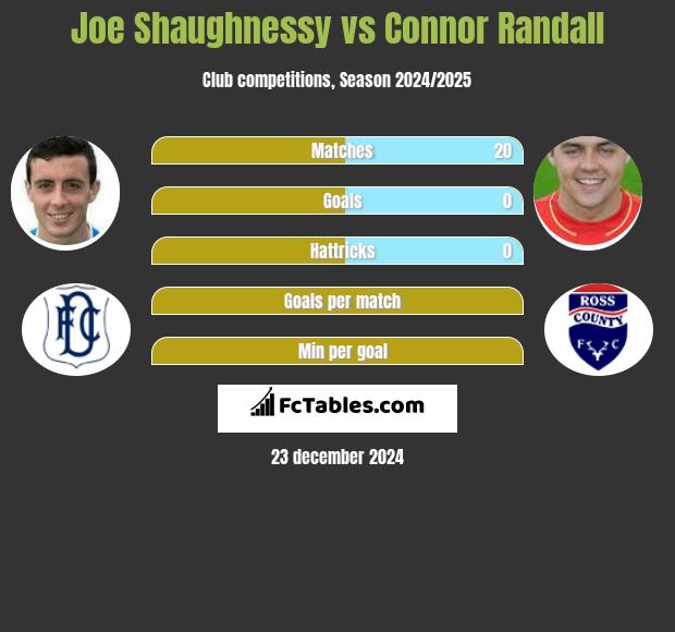 Joe Shaughnessy vs Connor Randall h2h player stats