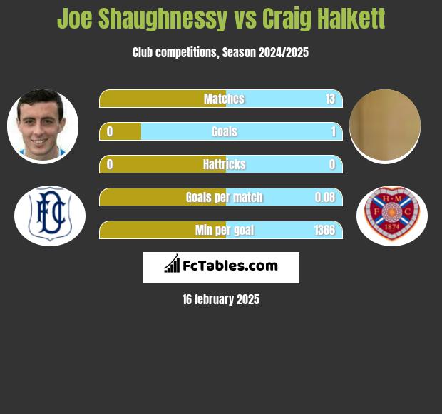 Joe Shaughnessy vs Craig Halkett h2h player stats