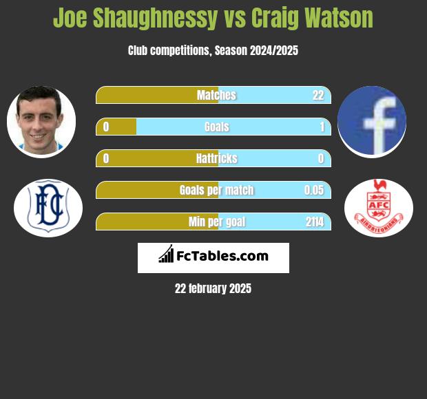 Joe Shaughnessy vs Craig Watson h2h player stats