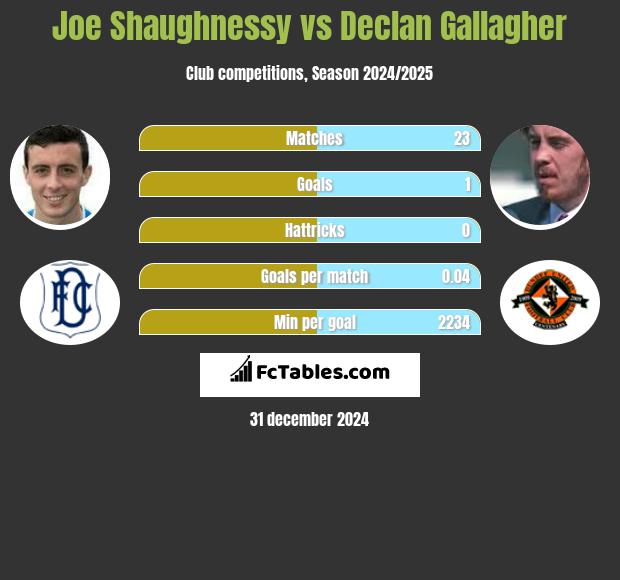 Joe Shaughnessy vs Declan Gallagher h2h player stats