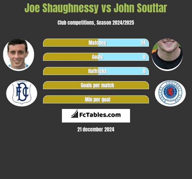 Joe Shaughnessy vs John Souttar h2h player stats