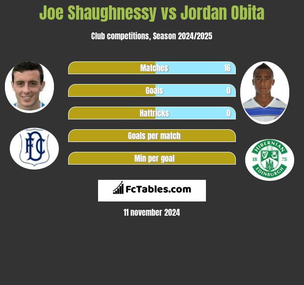 Joe Shaughnessy vs Jordan Obita h2h player stats