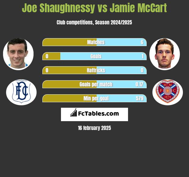 Joe Shaughnessy vs Jamie McCart h2h player stats