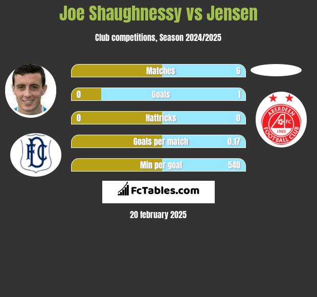 Joe Shaughnessy vs Jensen h2h player stats