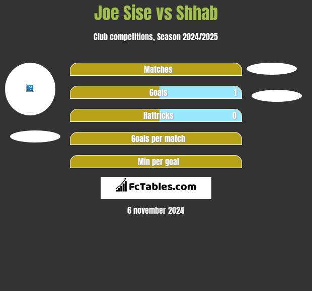 Joe Sise vs Shhab h2h player stats