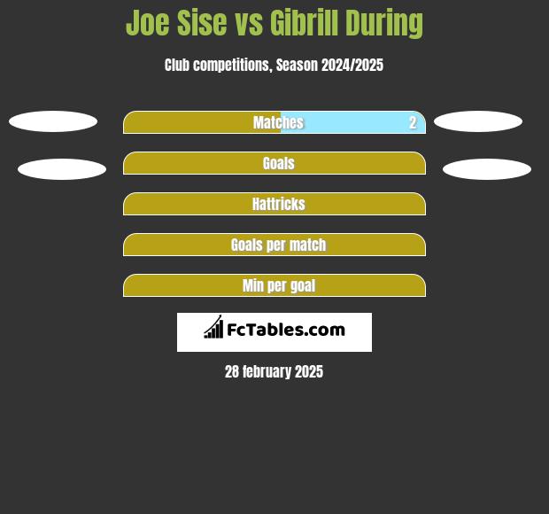 Joe Sise vs Gibrill During h2h player stats