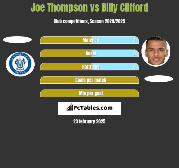 Joe Thompson vs Billy Clifford h2h player stats