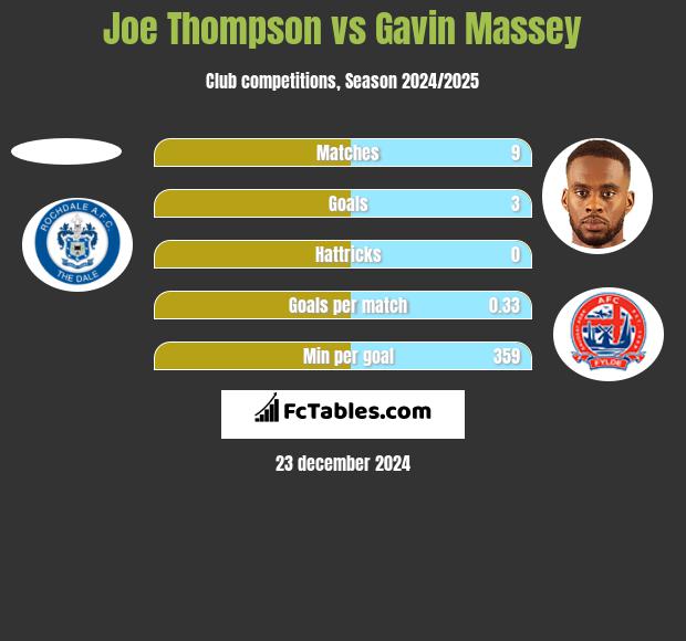 Joe Thompson vs Gavin Massey h2h player stats