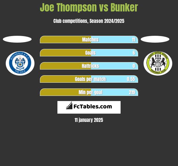 Joe Thompson vs Bunker h2h player stats