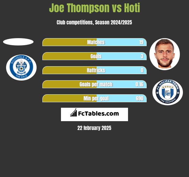 Joe Thompson vs Hoti h2h player stats