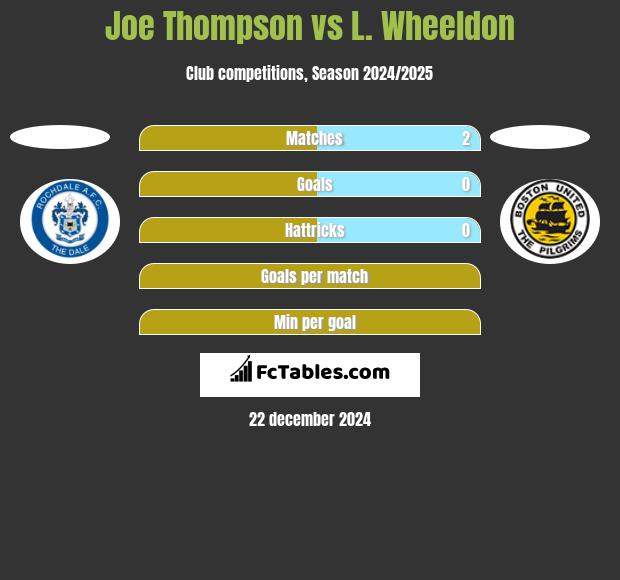 Joe Thompson vs L. Wheeldon h2h player stats