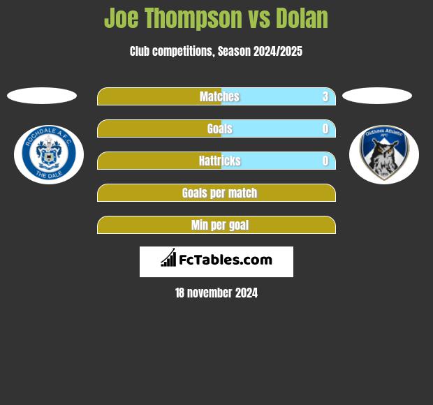 Joe Thompson vs Dolan h2h player stats