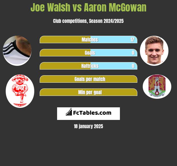 Joe Walsh vs Aaron McGowan h2h player stats