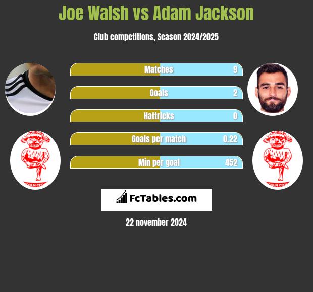 Joe Walsh vs Adam Jackson h2h player stats