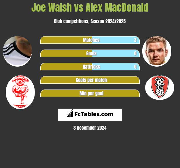 Joe Walsh vs Alex MacDonald h2h player stats