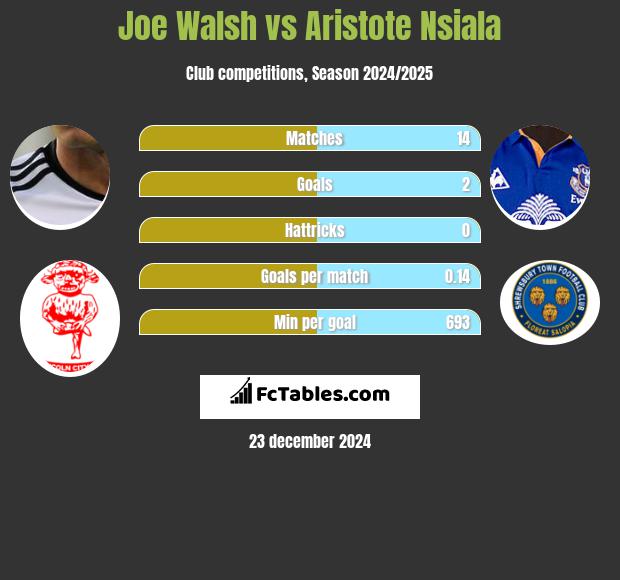 Joe Walsh vs Aristote Nsiala h2h player stats