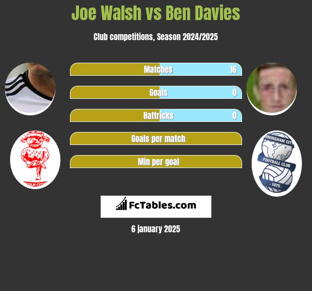 Joe Walsh vs Ben Davies h2h player stats