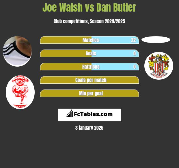 Joe Walsh vs Dan Butler h2h player stats