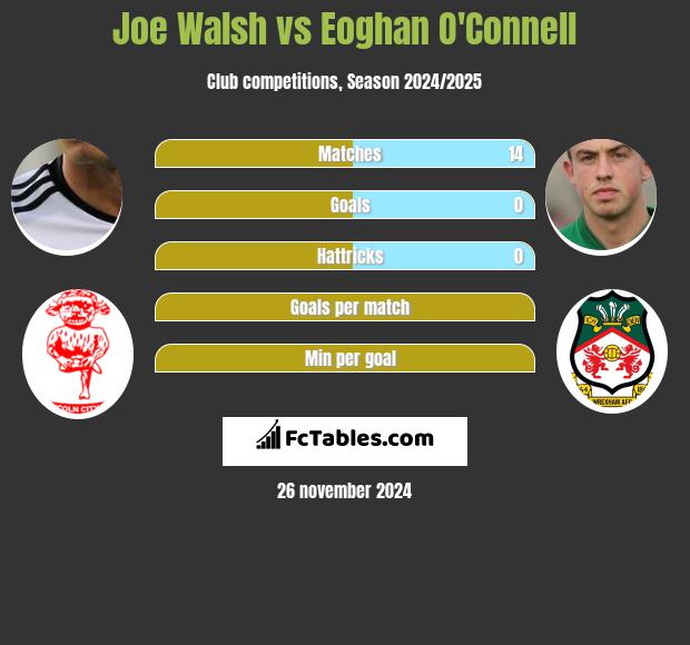 Joe Walsh vs Eoghan O'Connell h2h player stats