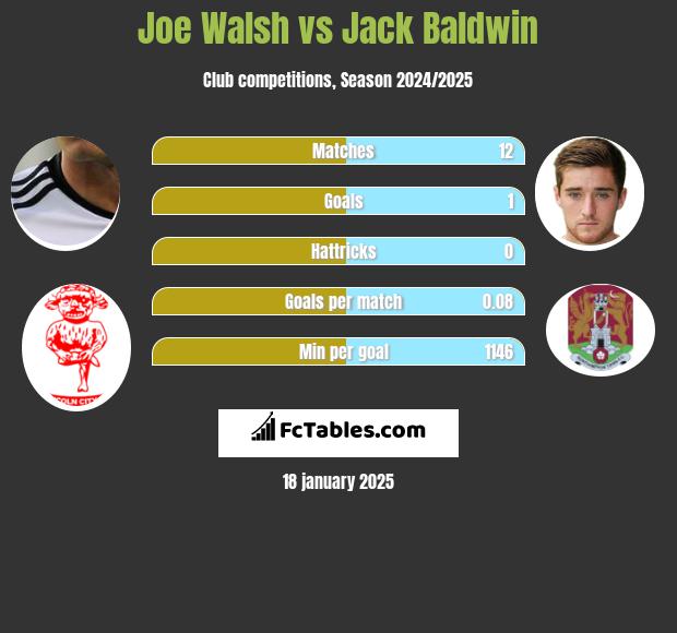 Joe Walsh vs Jack Baldwin h2h player stats