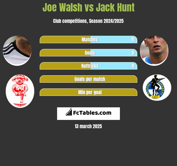 Joe Walsh vs Jack Hunt h2h player stats