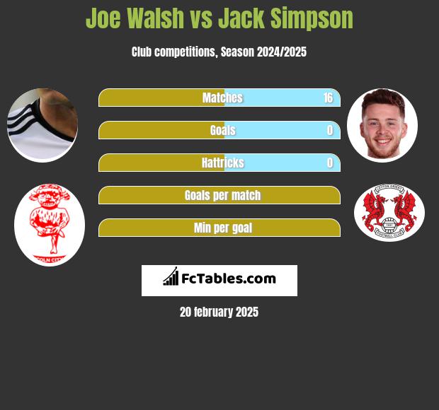 Joe Walsh vs Jack Simpson h2h player stats