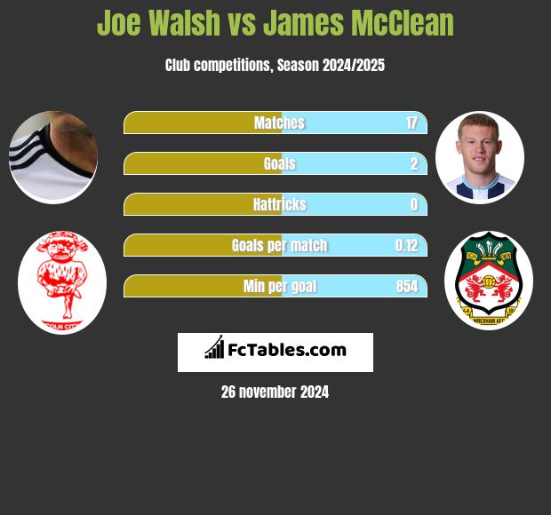 Joe Walsh vs James McClean h2h player stats