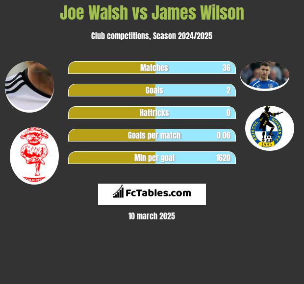 Joe Walsh vs James Wilson h2h player stats