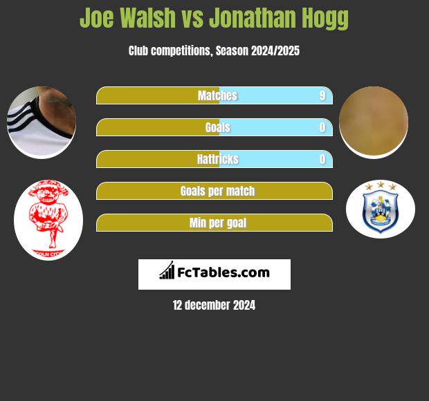 Joe Walsh vs Jonathan Hogg h2h player stats