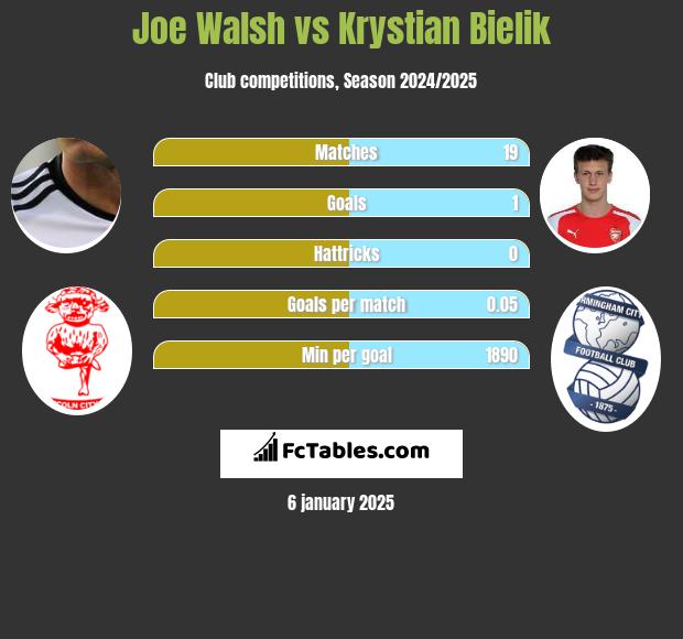 Joe Walsh vs Krystian Bielik h2h player stats