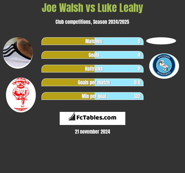 Joe Walsh vs Luke Leahy h2h player stats