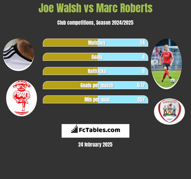 Joe Walsh vs Marc Roberts h2h player stats