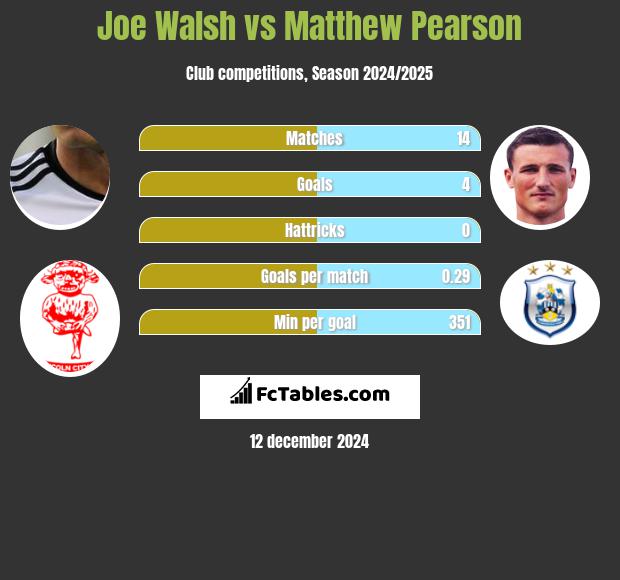 Joe Walsh vs Matthew Pearson h2h player stats