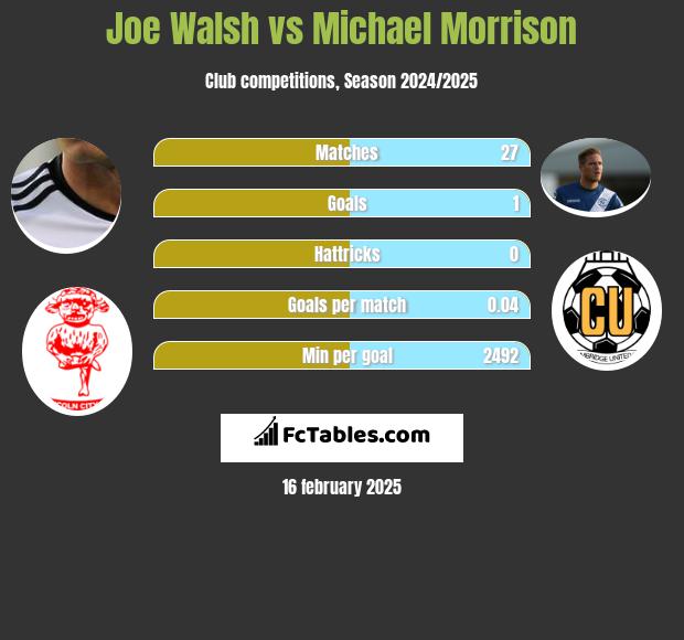 Joe Walsh vs Michael Morrison h2h player stats