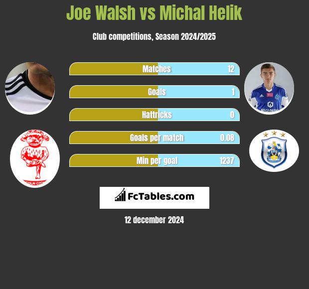 Joe Walsh vs Michal Helik h2h player stats