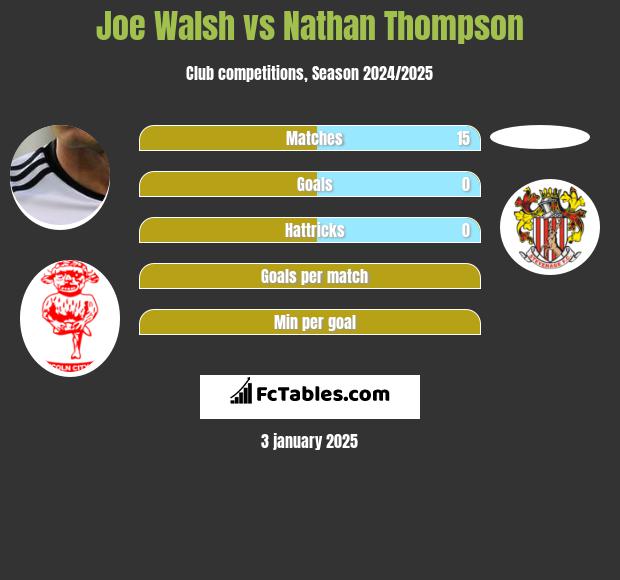 Joe Walsh vs Nathan Thompson h2h player stats