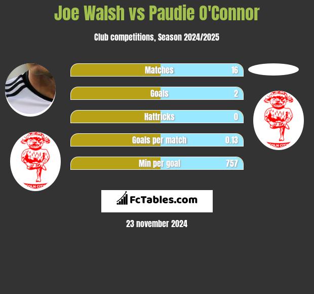 Joe Walsh vs Paudie O'Connor h2h player stats