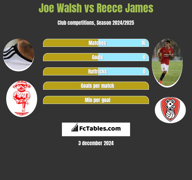 Joe Walsh vs Reece James h2h player stats