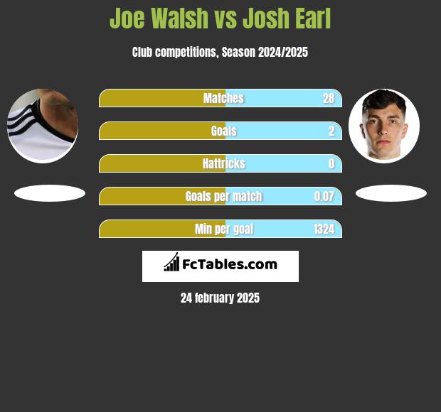 Joe Walsh vs Josh Earl h2h player stats