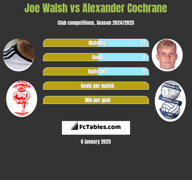 Joe Walsh vs Alexander Cochrane h2h player stats