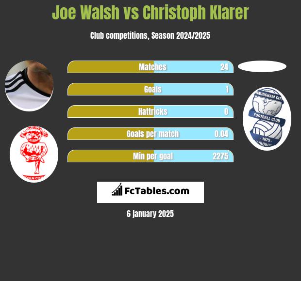 Joe Walsh vs Christoph Klarer h2h player stats