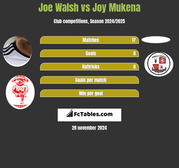 Joe Walsh vs Joy Mukena h2h player stats